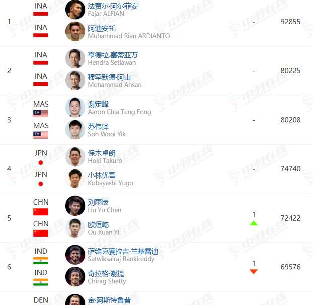 国际羽联最新排名，成就变化展现自信之翼