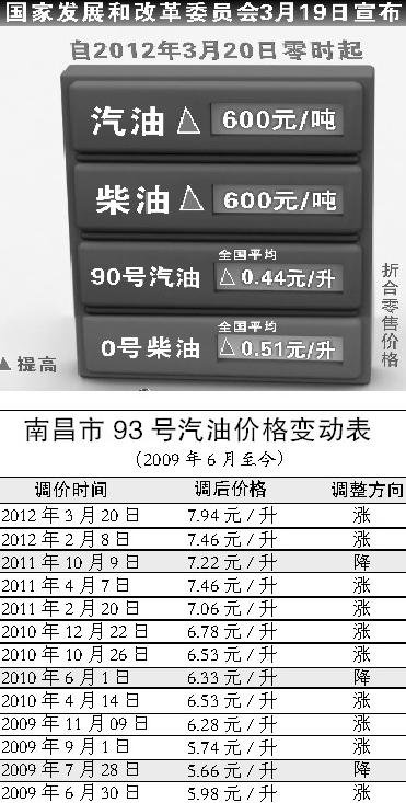 南昌最新油价动态解析及趋势预测