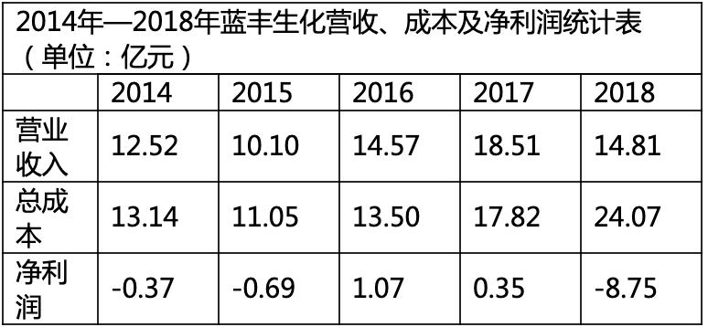 蓝丰生化最新公告发布，关注公司最新动态