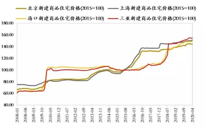 海南最新房价动态及走势分析