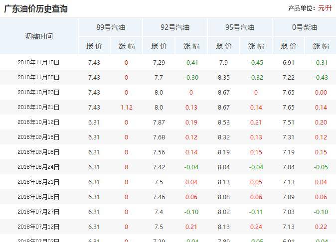 广东92号汽油最新价格