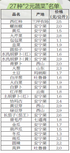乌鲁木齐蔬菜价格最新动态及指南