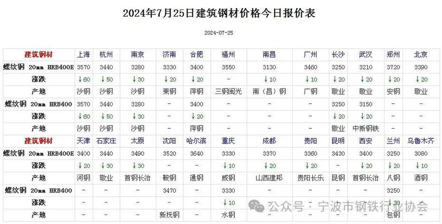 最新钢筋价格揭秘与行情分析📊