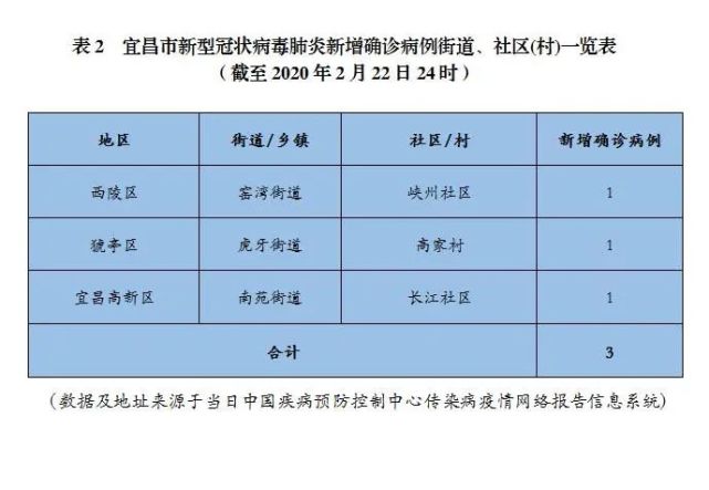 宜昌最新疫情情况更新