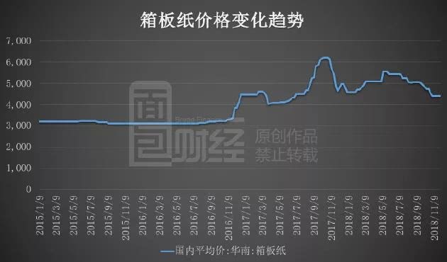 纸箱价格最新行情深度解析
