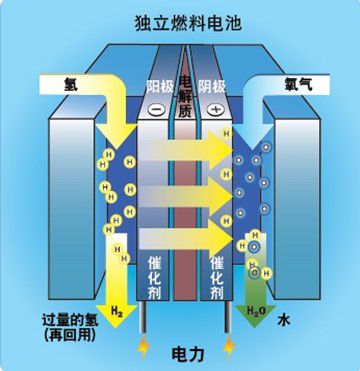 燃料电池技术崛起与未来展望，最新消息综述