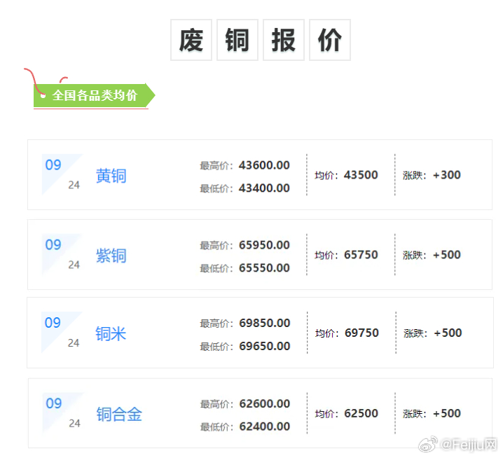 今日废铜价格行情更新