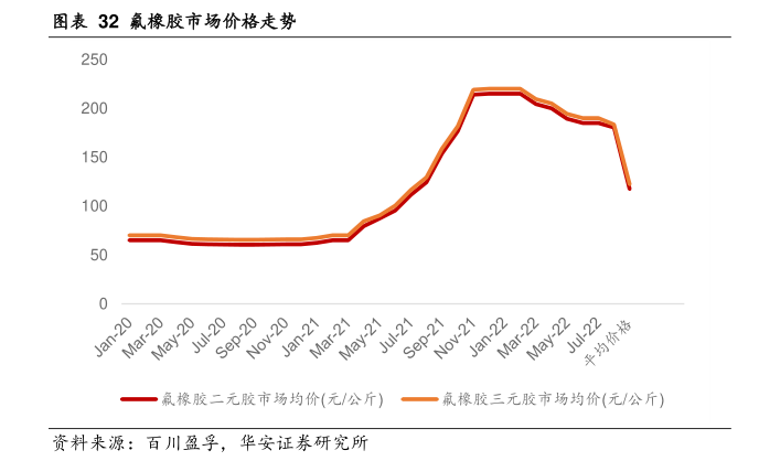 最新氟橡胶价格揭秘与行情分析🔍