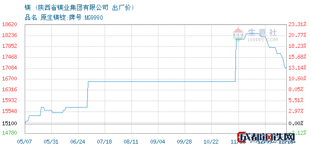 镁的最新价格动态更新及分析