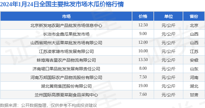 木瓜最新价格行情更新
