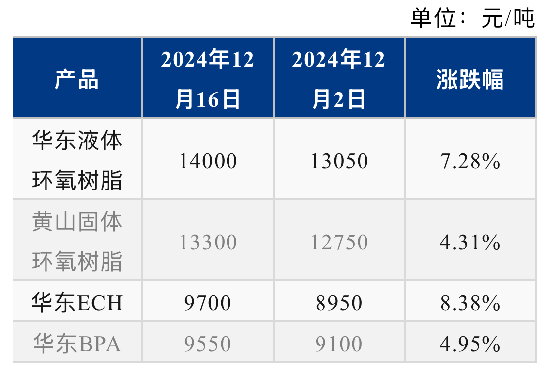 环氧树脂最新价格动态及走势分析