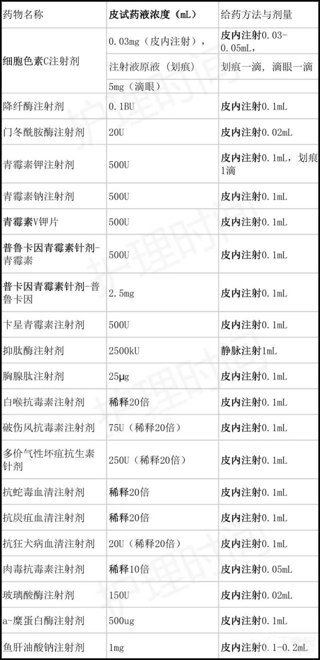 最新皮试液配制表大全
