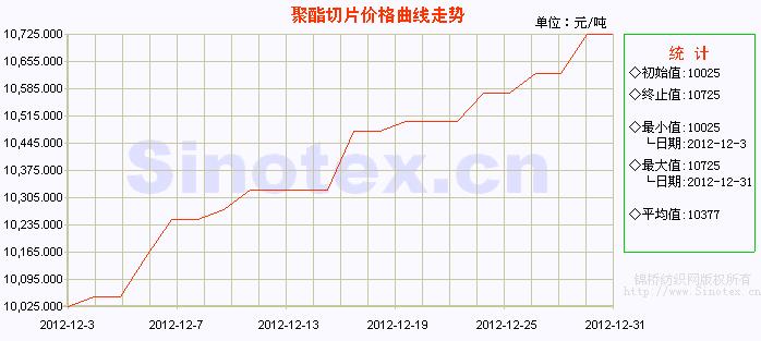聚酯切片最新价格表及获取指南